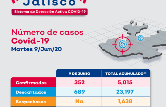 Acumula San Juan de los Lagos 92 casos positivos de Covid-19