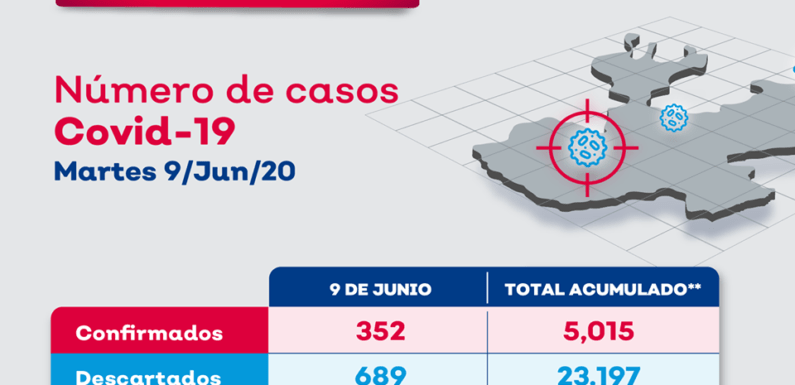 Acumula San Juan de los Lagos 92 casos positivos de Covid-19