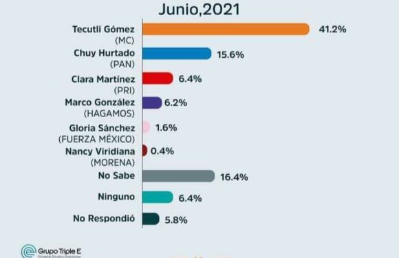 De acuerdo a una encuesta presentada esta mañana, Tecutli Gómez encabeza preferencia electoral