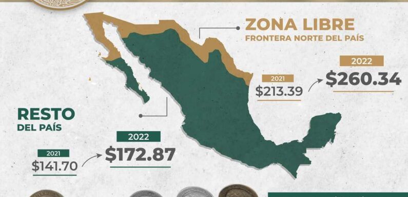 Aumentará 22% el Salario Mínimo en el año 2022