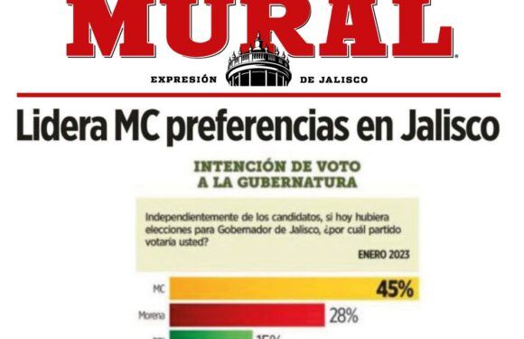 Encabeza Movimiento Ciudadano preferencias por la gubernatura de Jalisco
