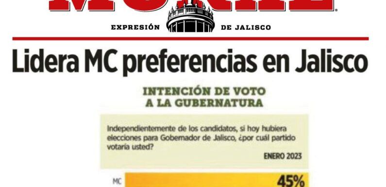 Encabeza Movimiento Ciudadano preferencias por la gubernatura de Jalisco