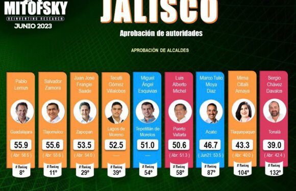 Tecutli Gómez se encuentra en el top 5 de los mejores alcaldes de Jalisco