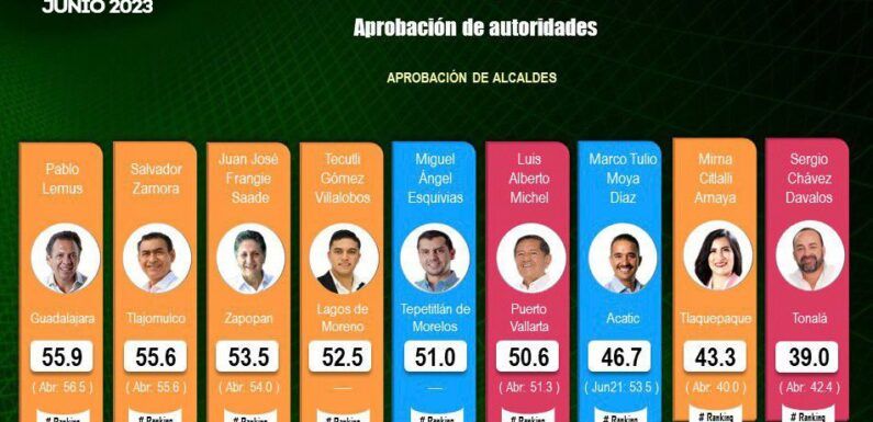 Tecutli Gómez se encuentra en el top 5 de los mejores alcaldes de Jalisco